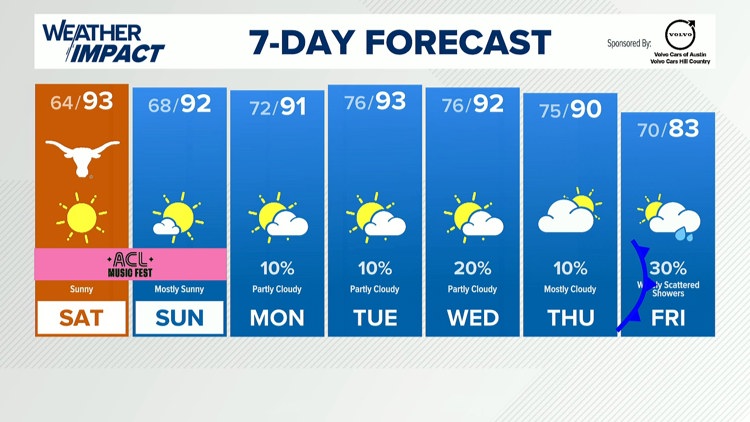 Forecast: Gorgeous weather this weekend, cold front late next week — KVUE (Austin), Coral Gables Sports news